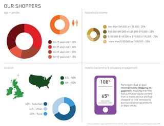 our shoppers
age + gender                                            household income



                                                                                           less than $49,000 or £35,000 - 25%

                                                                                           $50,000-$99,000 or £35,000-£70,000 - 25%

                                                                                           $100,000-$149,000 or £70,000-£105,000 - 25%

                                20-29 years old - 33%                                       more than $150,000 or £105,000 - 25%

                                30-39 years old - 33%

                                40-49 years old - 20%

                                50-59 years old - 13%



location                                                mobile ownership & shopping engagement


                                           U.S. - 50%

                                           U.K. - 50%                         100%                             Participants had at least
                                                                           smartphone owners
                                                                                                               minimal mobile shopping en-
                                                                                                               gagement, meaning that they
                                                                                                               had purchased digital content
                                                                                65%                            from a mobile device and had
                                                                               dual owners
                                                                                                               shopped for (not necessarily
                                                                           (smartphone + tablet)               purchased) physical products
               46% - Suburban
                                                                                                               or experiences.
                  34% - Urban

                  20% - Rural


                                                         *Income brackets are roughly equivalent across the US & UK, based on World Bank data for purchasing power parity (PPP).
 