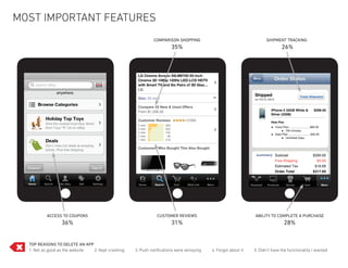 most important features
                                                            comparison shopping                                     shipment tracking
                                                                      35%                                                    26%




          access to coupons                                   customer reviews                                ability to complete a purchase
                 36%                                                  31%                                                     28%


  top Reasons to Delete an App
  1. Not as good as the website 2. Kept crashing   3. Push notifications were annoying   4. Forgot about it   5. Didn’t have the functionality I wanted
 