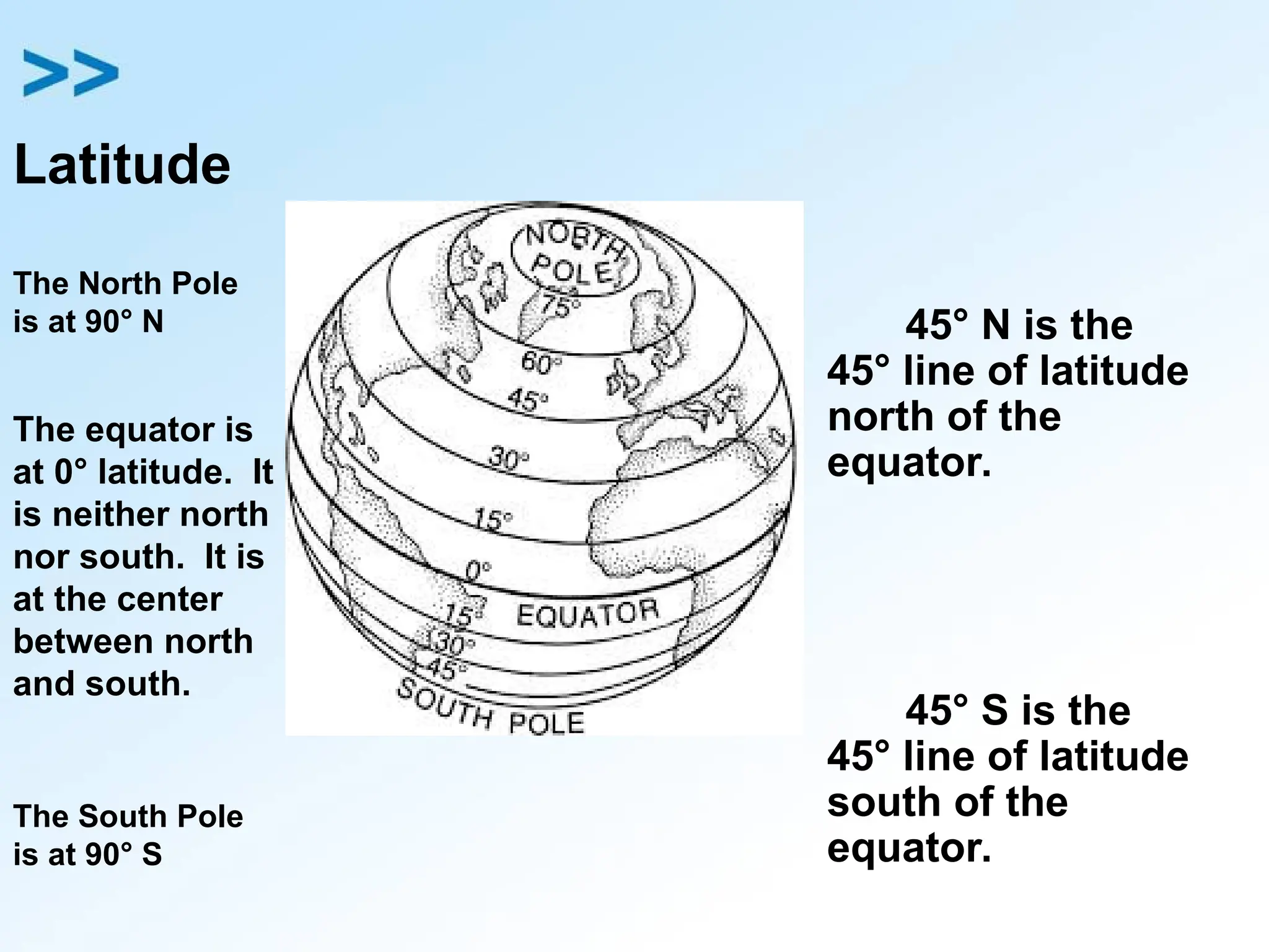 Latitude
The North Pole
is at 90° N
The equator is
at 0° latitude. It
is neither north
nor south. It is
at the center
between north
and south.
The South Pole
is at 90° S
45° N is the
45° line of latitude
north of the
equator.
45° S is the
45° line of latitude
south of the
equator.
 