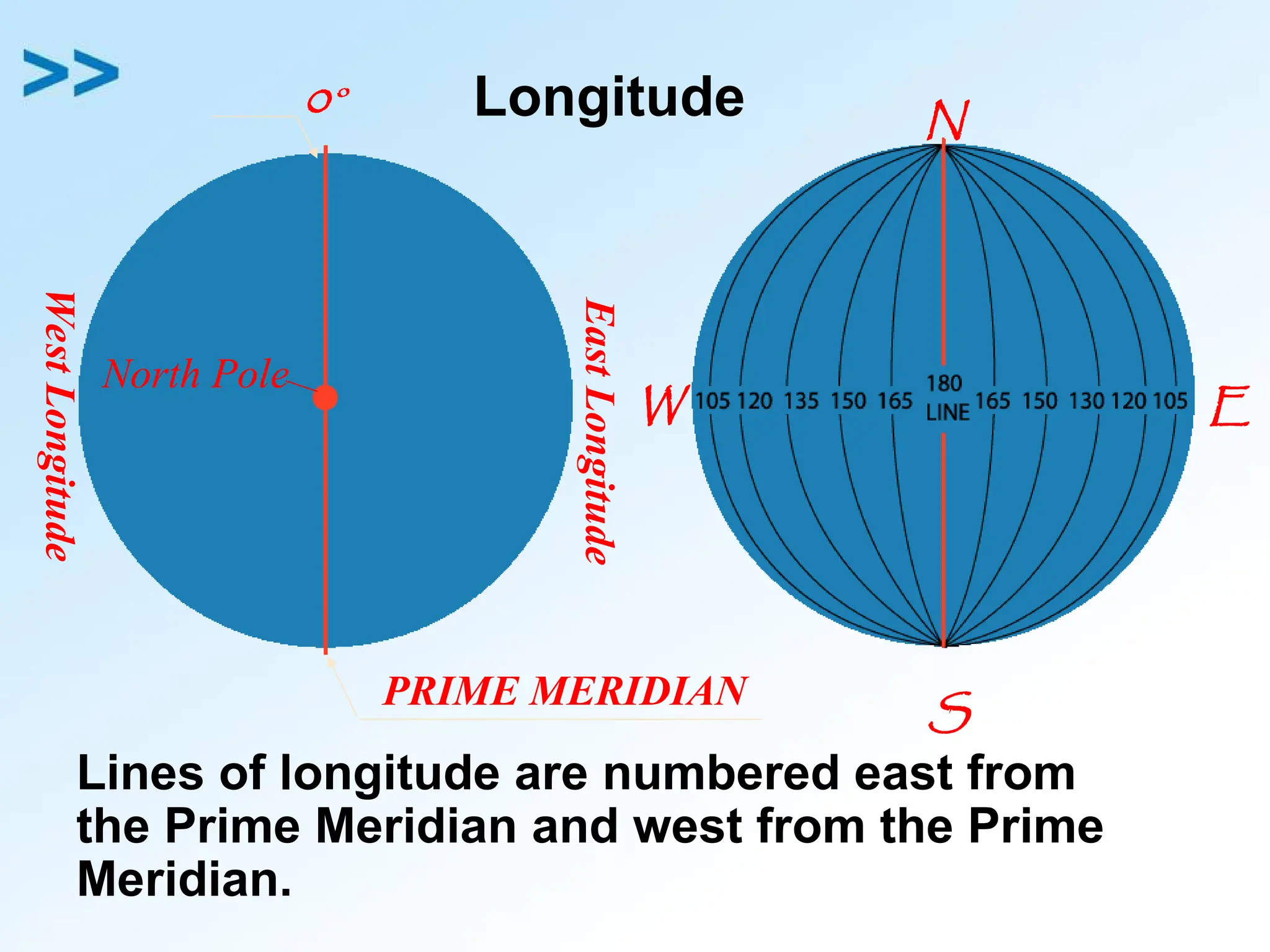 Longitude
Lines of longitude are numbered east from
the Prime Meridian and west from the Prime
Meridian.
PRIME MERIDIAN
West
Longitude
East
Longitude
0° N
E
W
S
North Pole
 