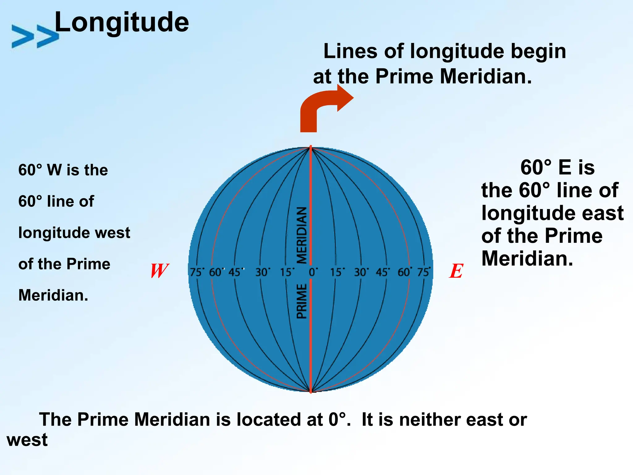 Longitude
Lines of longitude begin
at the Prime Meridian.
60° W is the
60° line of
longitude west
of the Prime
Meridian.
The Prime Meridian is located at 0°. It is neither east or
west
60° E is
the 60° line of
longitude east
of the Prime
Meridian.
W E
 