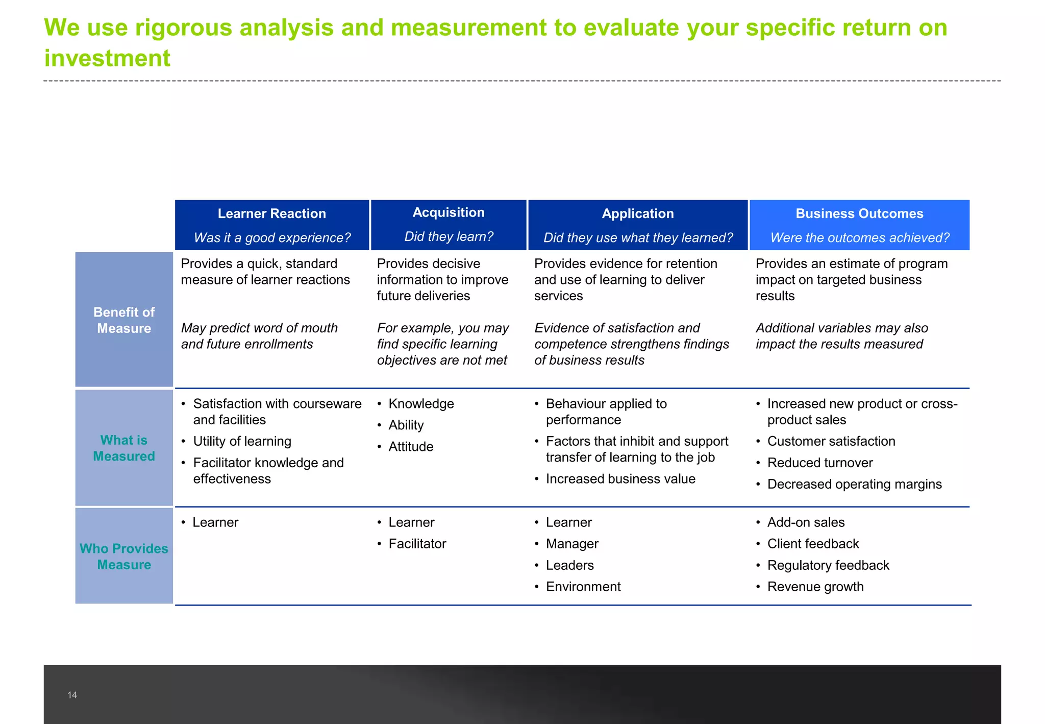 Survey results provides the learner insight into their current
understanding and prescribes specific learning content

14

 