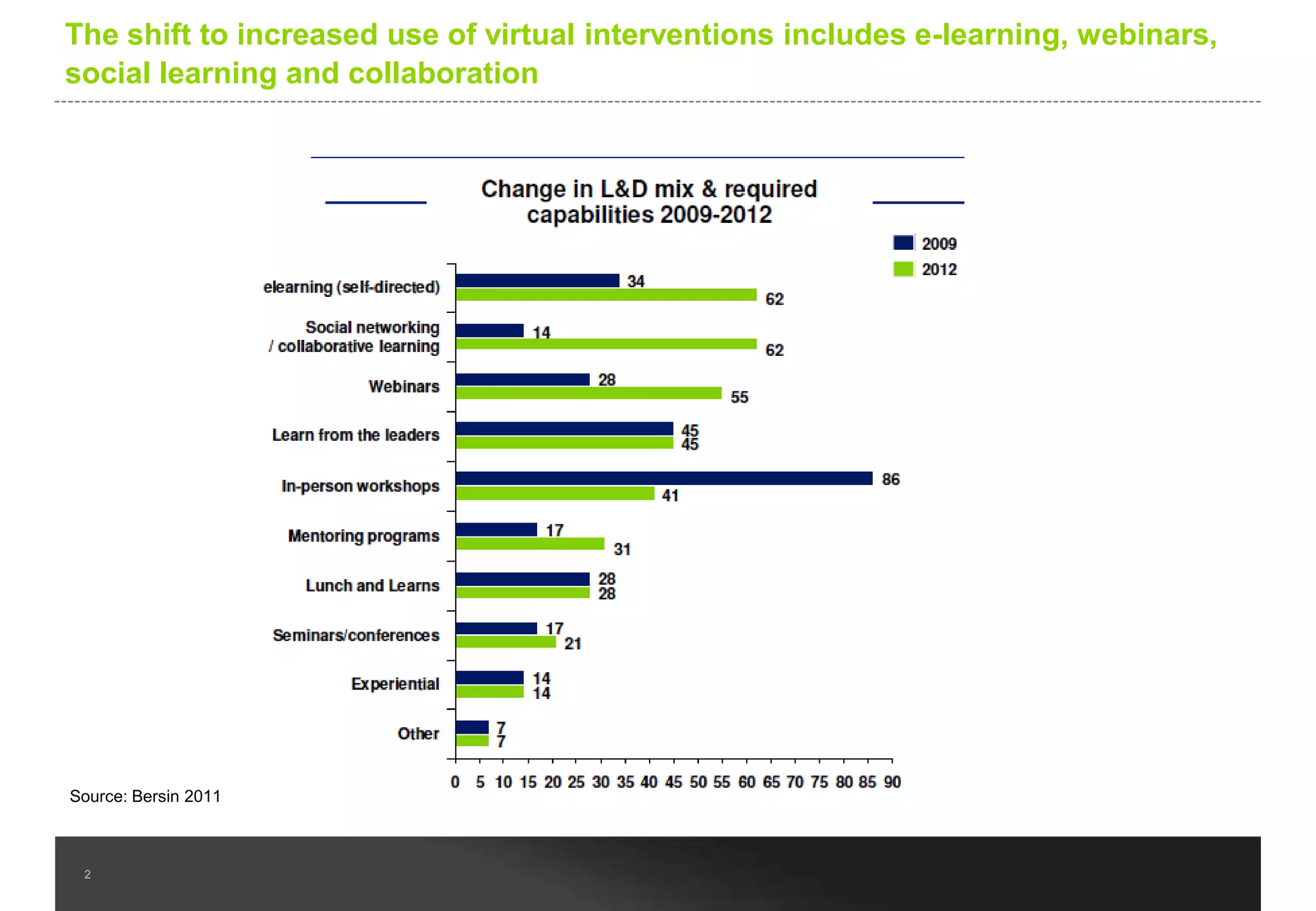 There are specific capabilities you can build in your organisation to
engage people, grow revenue and improve efficiency

You want engaged people.

You want to grow revenue.

You want to improve efficiency.

Build capability in leadership,
management,
communication, developing
talent, managing
performance and professional
skills.

Build capability in customer
focus, sales, service,
innovation, marketing and
strategy.

Build capability in driving
change, operations, finance,
human resources, procurement,
supply chain, lean and
technology.

2

 