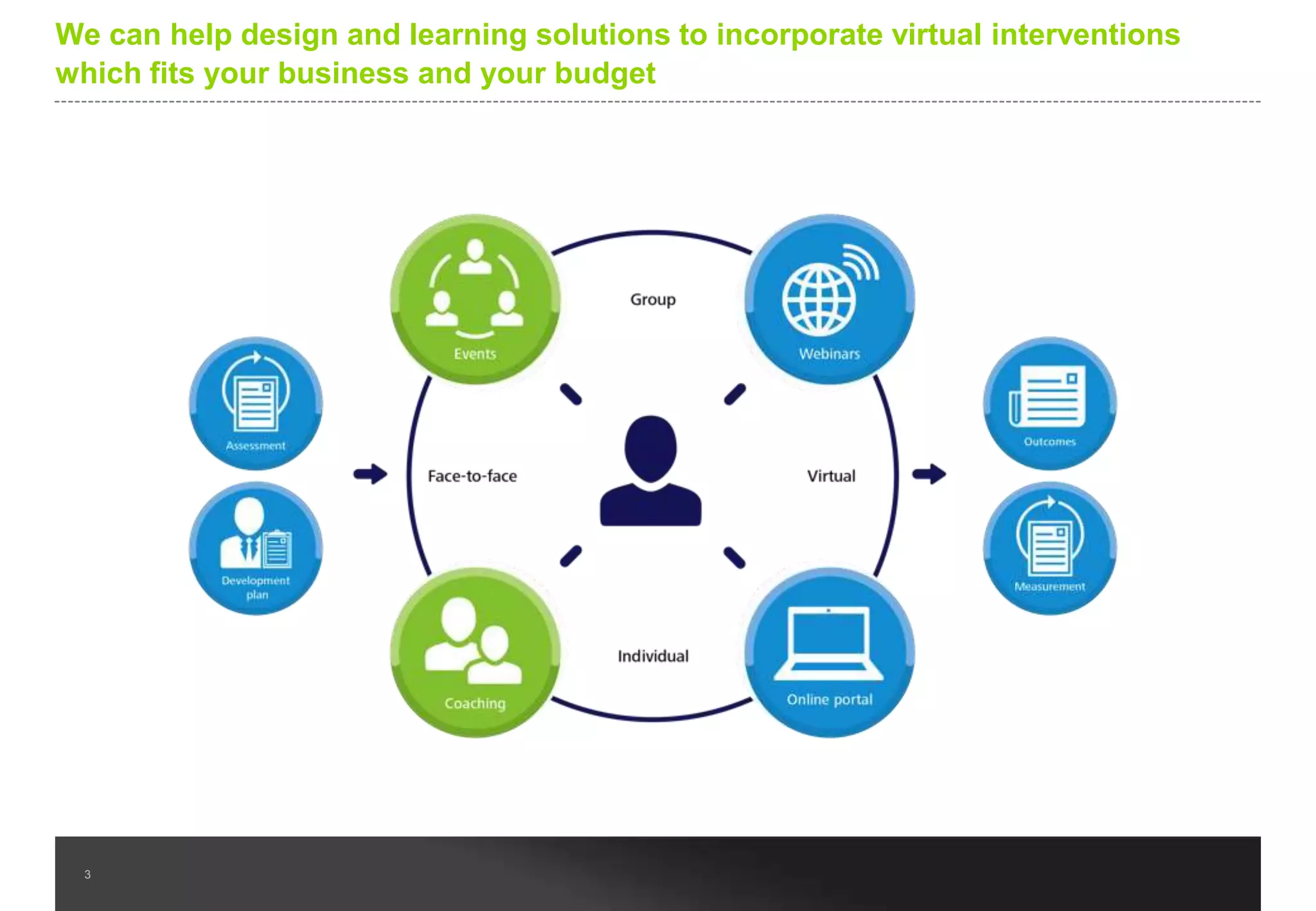 You have a number of choices to consider to develop these essential
capabilities across your organisation

3

 