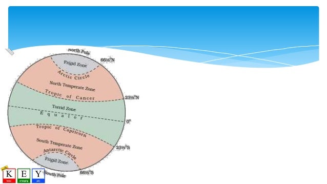 Latitudes and longitudes and india size and location
