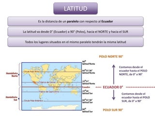 LATITUD
Es la distancia de un paralelo con respecto al Ecuador
ECUADOR 0°
La latitud va desde 0° (Ecuador) a 90° (Polos), hacia el NORTE y hacia el SUR
POLO NORTE 90°
POLO SUR 90°
Todos los lugares situados en el mismo paralelo tendrán la misma latitud
Contamos desde el
ecuador hasta el POLO
NORTE, de 0° a 90°
Contamos desde el
ecuador hasta el POLO
SUR, de 0° a 90°
 