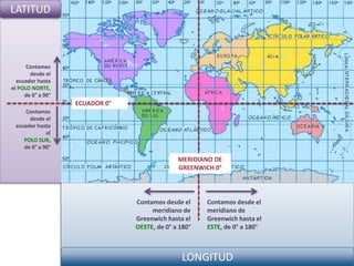 MERIDIANO DE
GREENWICH 0°
ECUADOR 0°
Contamos
desde el
ecuador hasta
el POLO NORTE,
de 0° a 90°
Contamos
desde el
ecuador hasta
el
POLO SUR,
de 0° a 90°
LATITUD
Contamos desde el
meridiano de
Greenwich hasta el
ESTE, de 0° a 180°
Contamos desde el
meridiano de
Greenwich hasta el
OESTE, de 0° a 180°
LONGITUD
 
