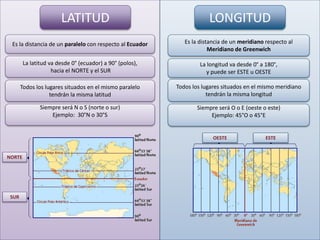 LATITUD
Es la distancia de un paralelo con respecto al Ecuador
La latitud va desde 0° (ecuador) a 90° (polos),
hacia el NORTE y el SUR
Todos los lugares situados en el mismo paralelo
tendrán la misma latitud
Siempre será N o S (norte o sur)
Ejemplo: 30°N o 30°S
LONGITUD
Es la distancia de un meridiano respecto al
Meridiano de Greenwich
La longitud va desde 0° a 180°,
y puede ser ESTE u OESTE
Todos los lugares situados en el mismo meridiano
tendrán la misma longitud
Siempre será O o E (oeste o este)
Ejemplo: 45°O o 45°E
NORTE
SUR
OESTE ESTE
 