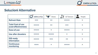 6
Refresh Rate *** ** ***** *
Total Cost of use
(cost-effectiveness) ***** ** *** *
Ease-of-use ***** * ***** *
Use after disasters ***** ***** * *
GIS ready
Information ***** *** ** *
Continuous
monitoring **** * ***** *
Drone IoT Sensors People
Soluzioni Alternative
 