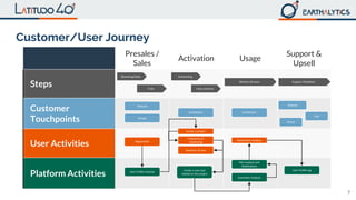 7
Presales /
Sales
Activation Usage
Support &
Upsell
Steps
Customer
Touchpoints
User Activities
Platform Activities
Marketing/Sales
Trials
Website
People
Registration
User Profile creation
Onboarding
Area selection
Monitor Services Support /Feedback
EarthAlytics EarthAlytics
Website
Phone
Chat
Create a project
Frequency of
monitoring
Selection of area
Create a new task
related to the project
Notification Analysis
Plot Analysis and
Notifications
Automatic Analysis
User Profile log
Customer/User Journey
 