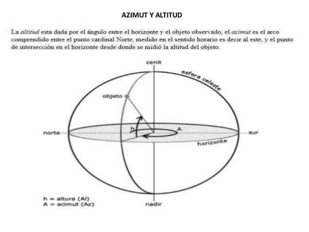 Latitud Y Longitud Azimut Y Altitud
