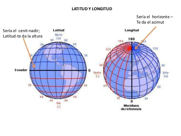 latitud y longitud azimut y altitud latitud