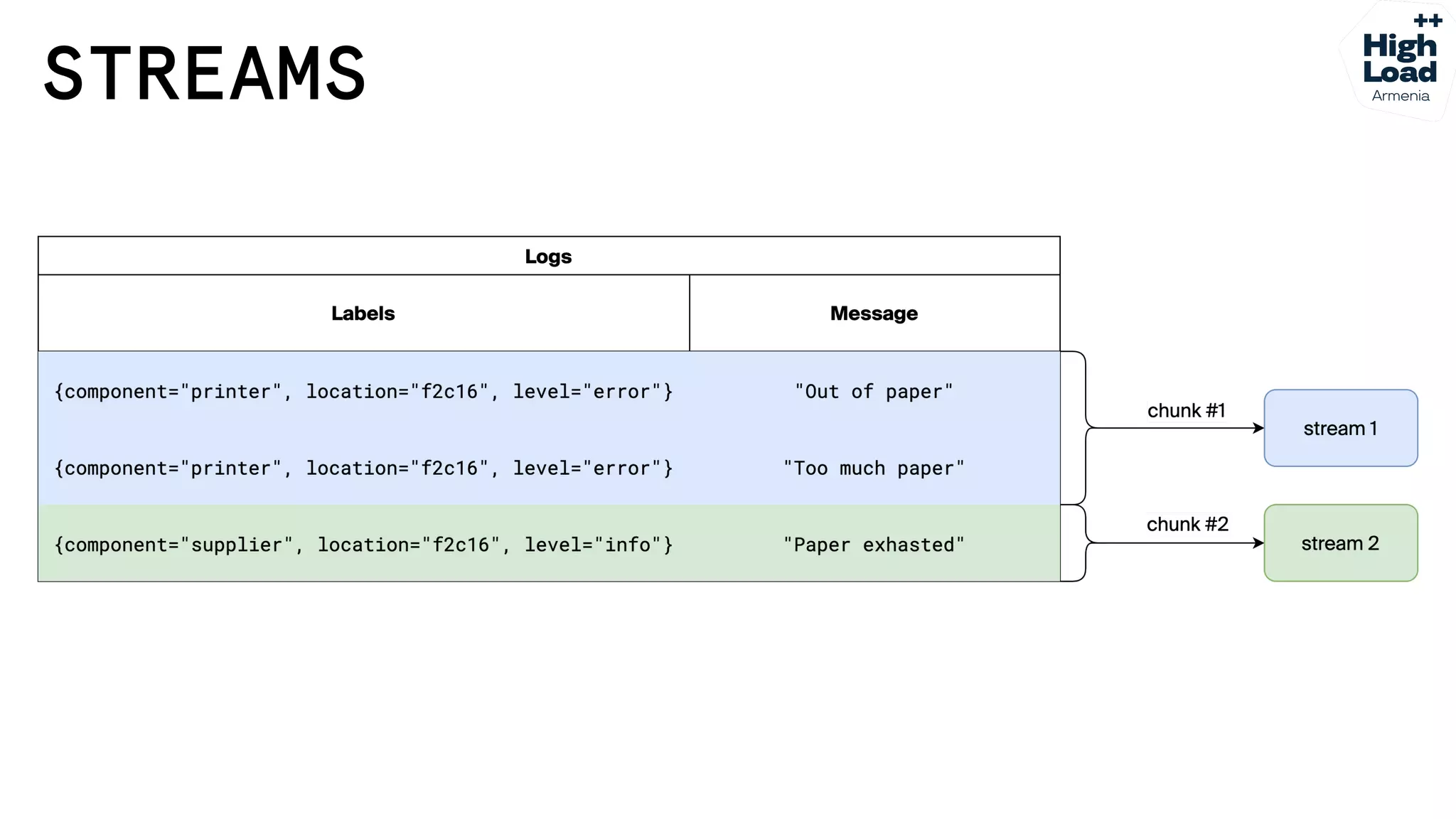 How we reduced logs costs by moving from Elasticsearch to Grafana Loki