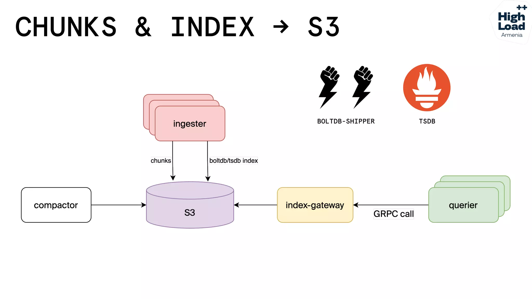 How we reduced logs costs by moving from Elasticsearch to Grafana Loki