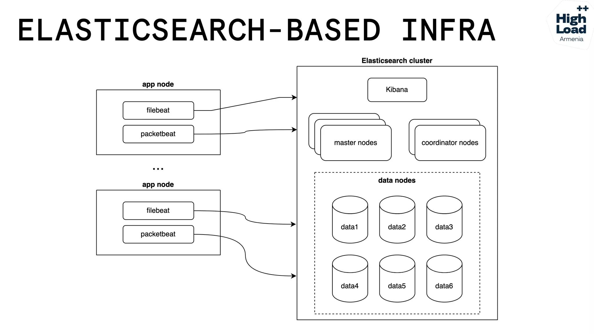 How we reduced logs costs by moving from Elasticsearch to Grafana Loki
