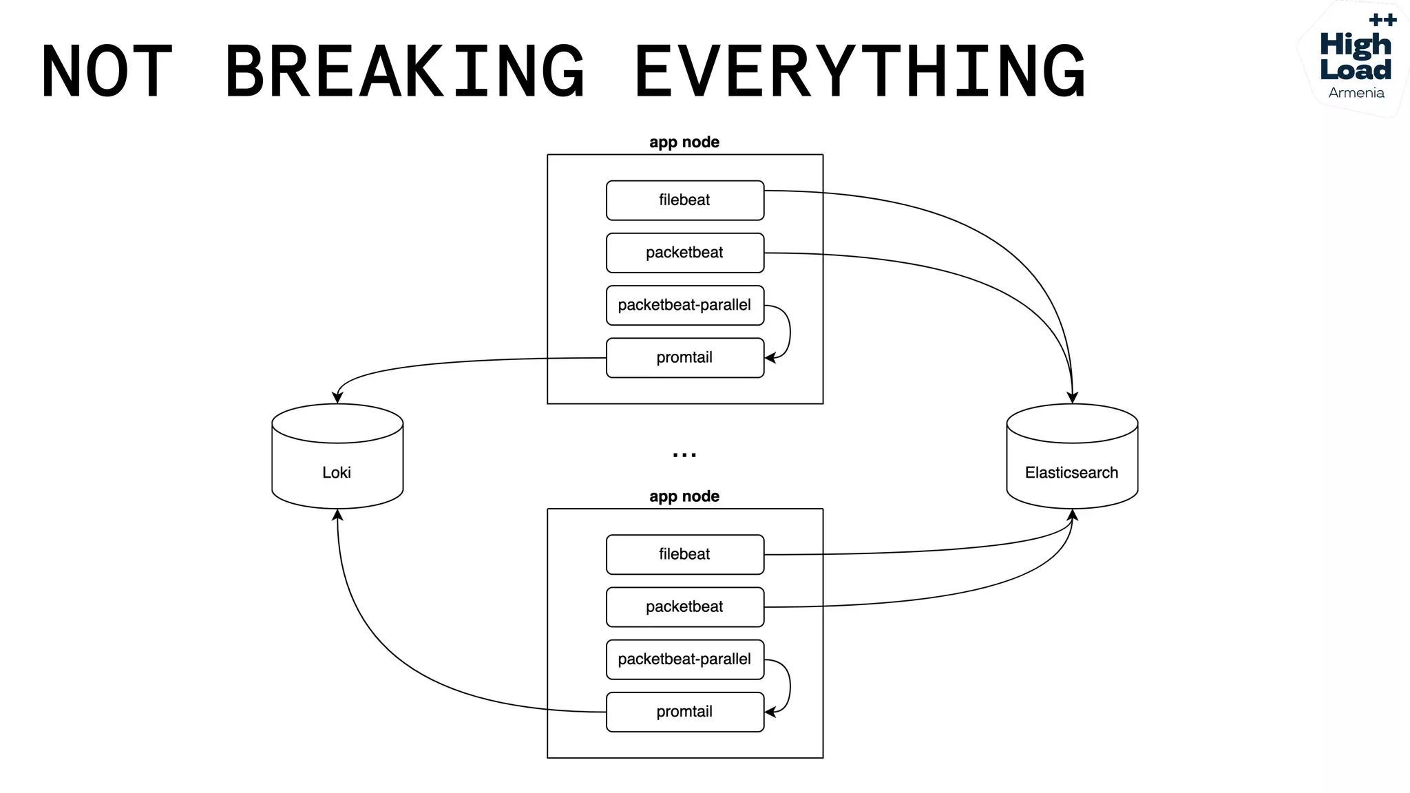 How we reduced logs costs by moving from Elasticsearch to Grafana Loki