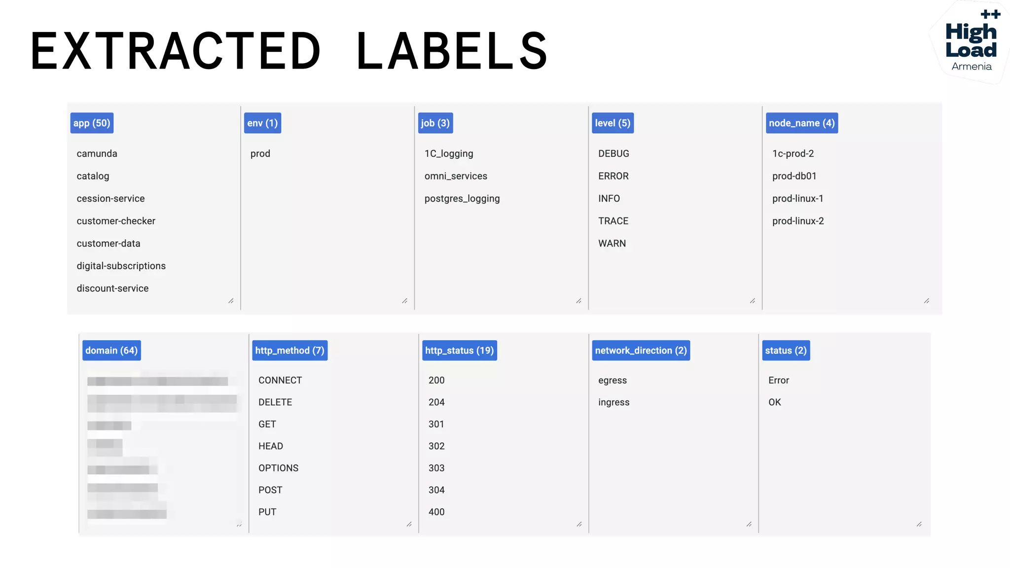 How we reduced logs costs by moving from Elasticsearch to Grafana Loki