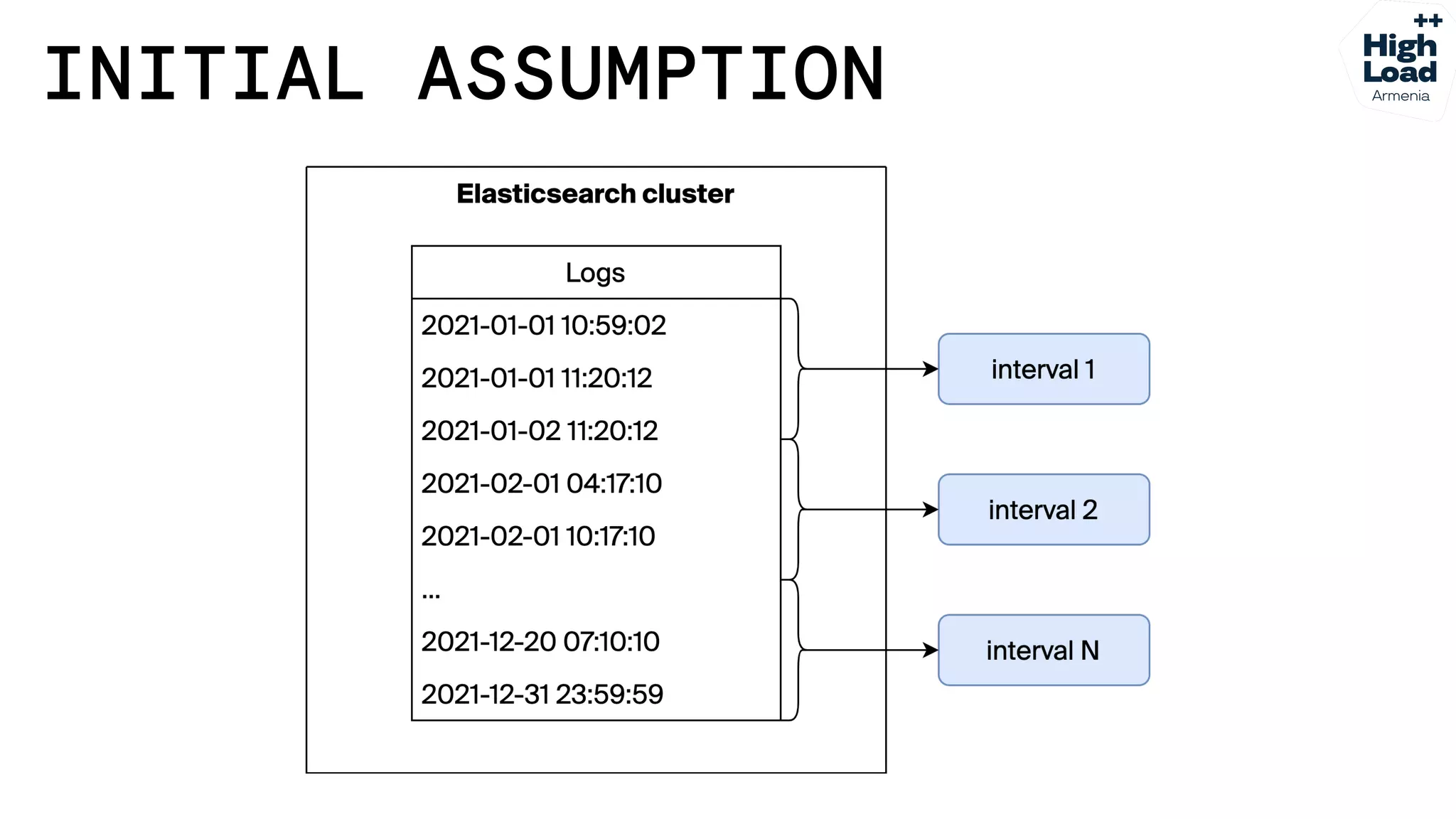 How we reduced logs costs by moving from Elasticsearch to Grafana Loki