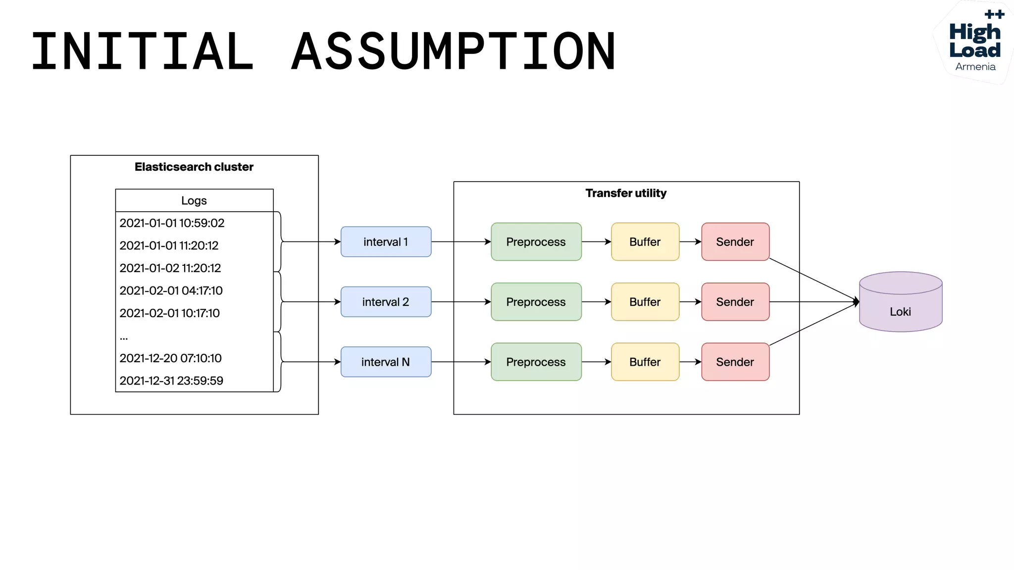 How we reduced logs costs by moving from Elasticsearch to Grafana Loki