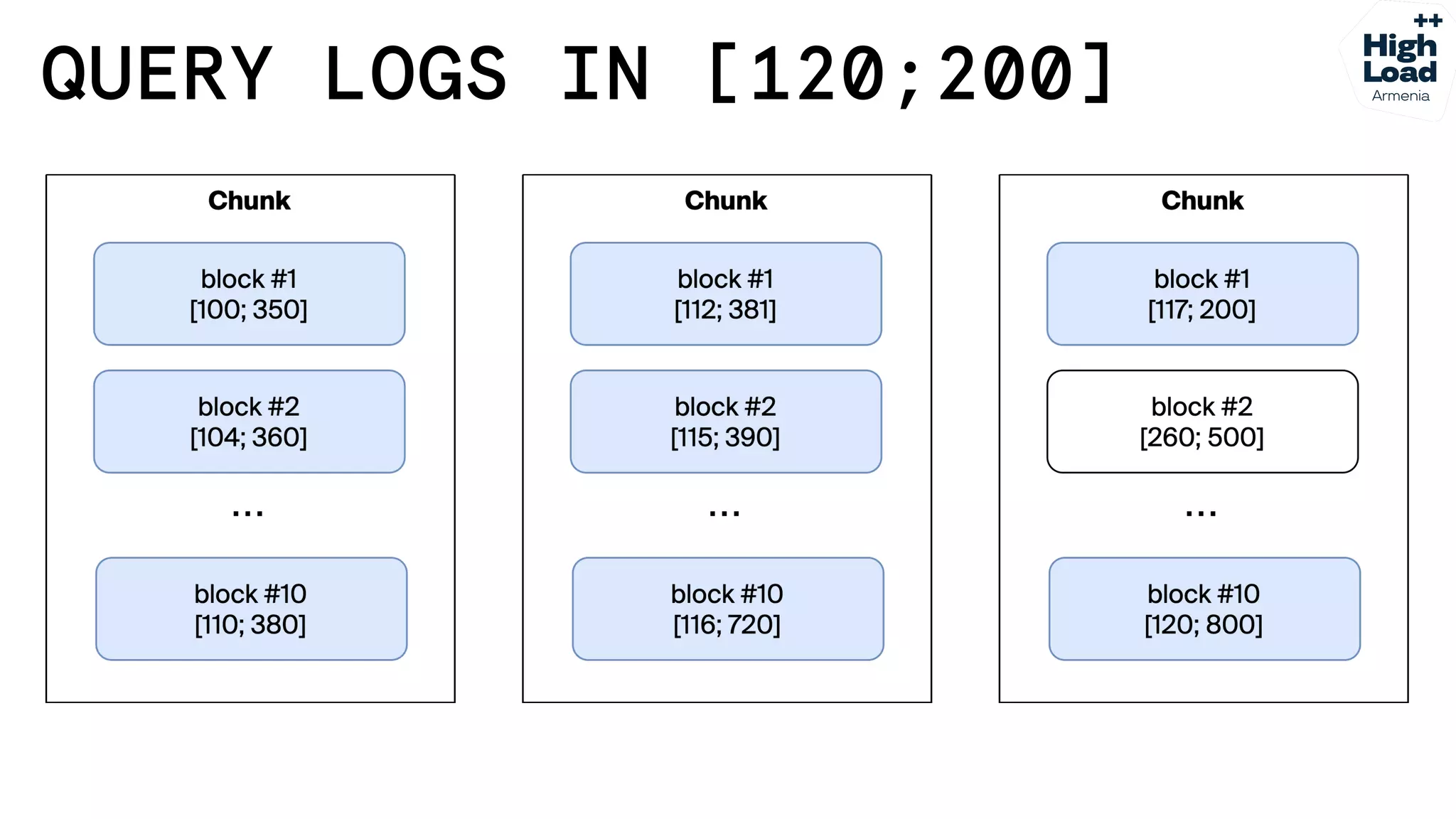 How we reduced logs costs by moving from Elasticsearch to Grafana Loki