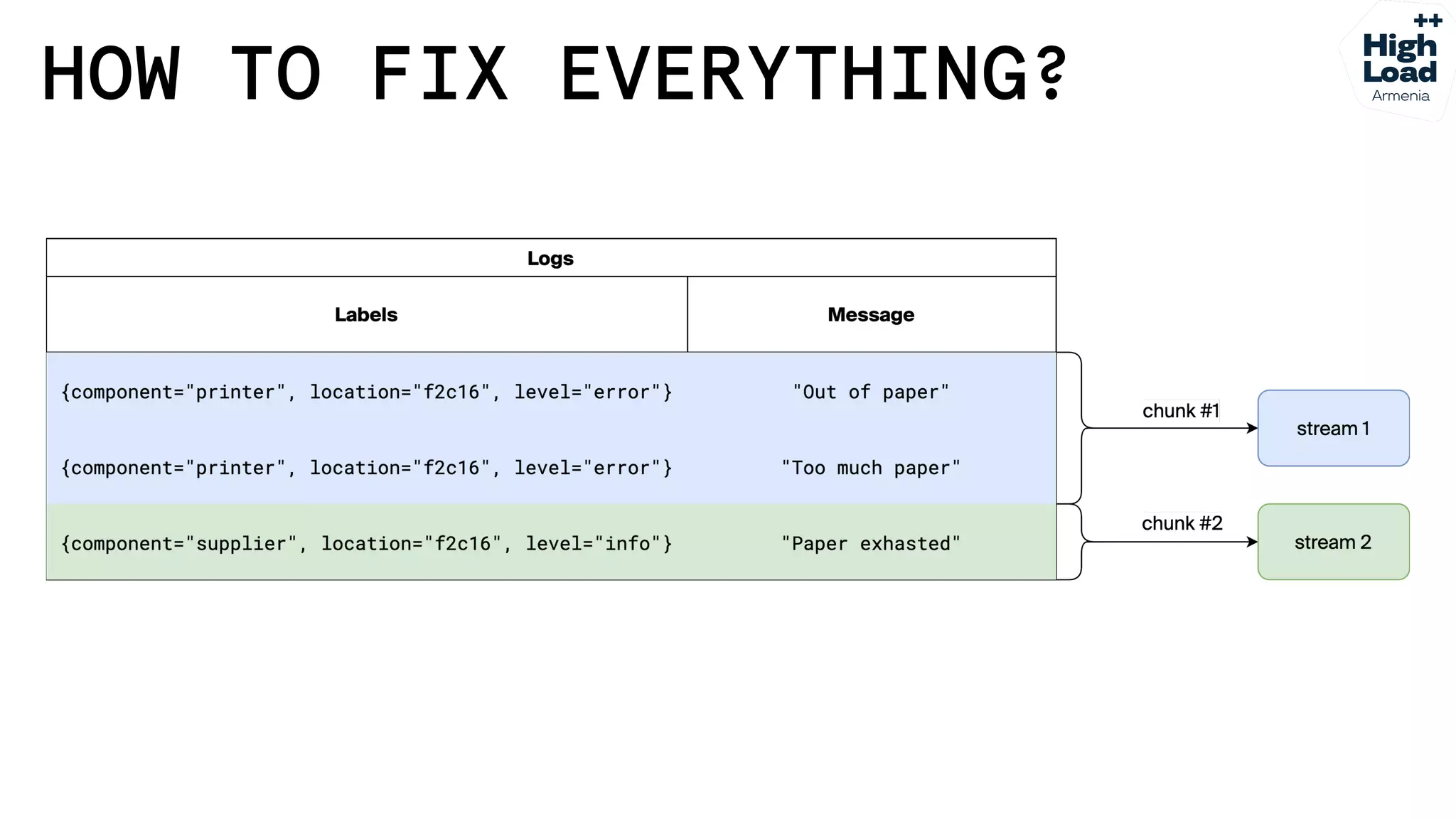 How we reduced logs costs by moving from Elasticsearch to Grafana Loki