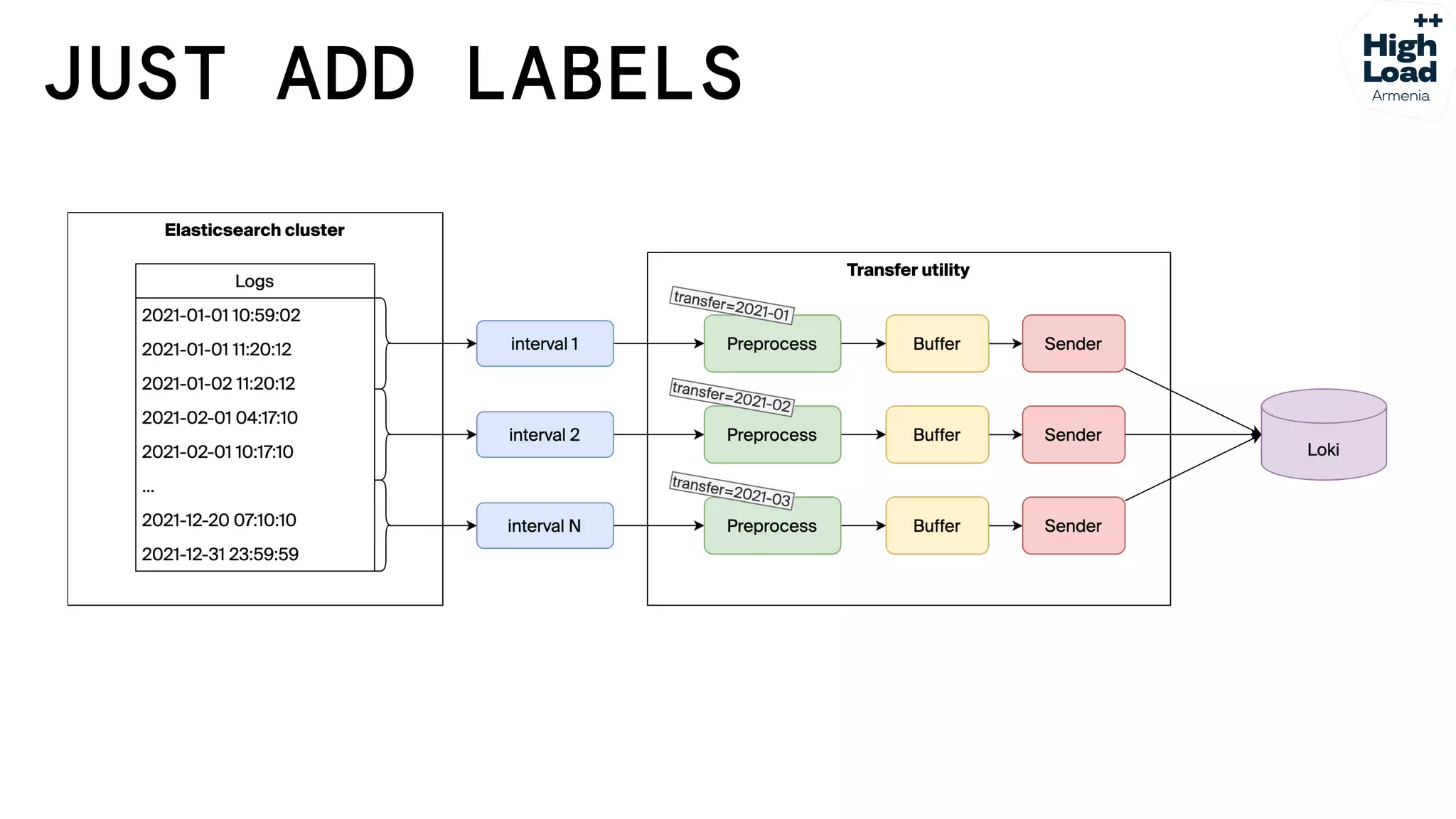 How we reduced logs costs by moving from Elasticsearch to Grafana Loki
