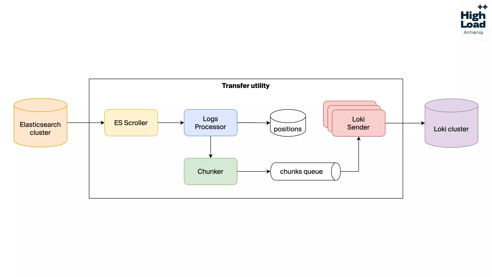 How we reduced logs costs by moving from Elasticsearch to Grafana Loki