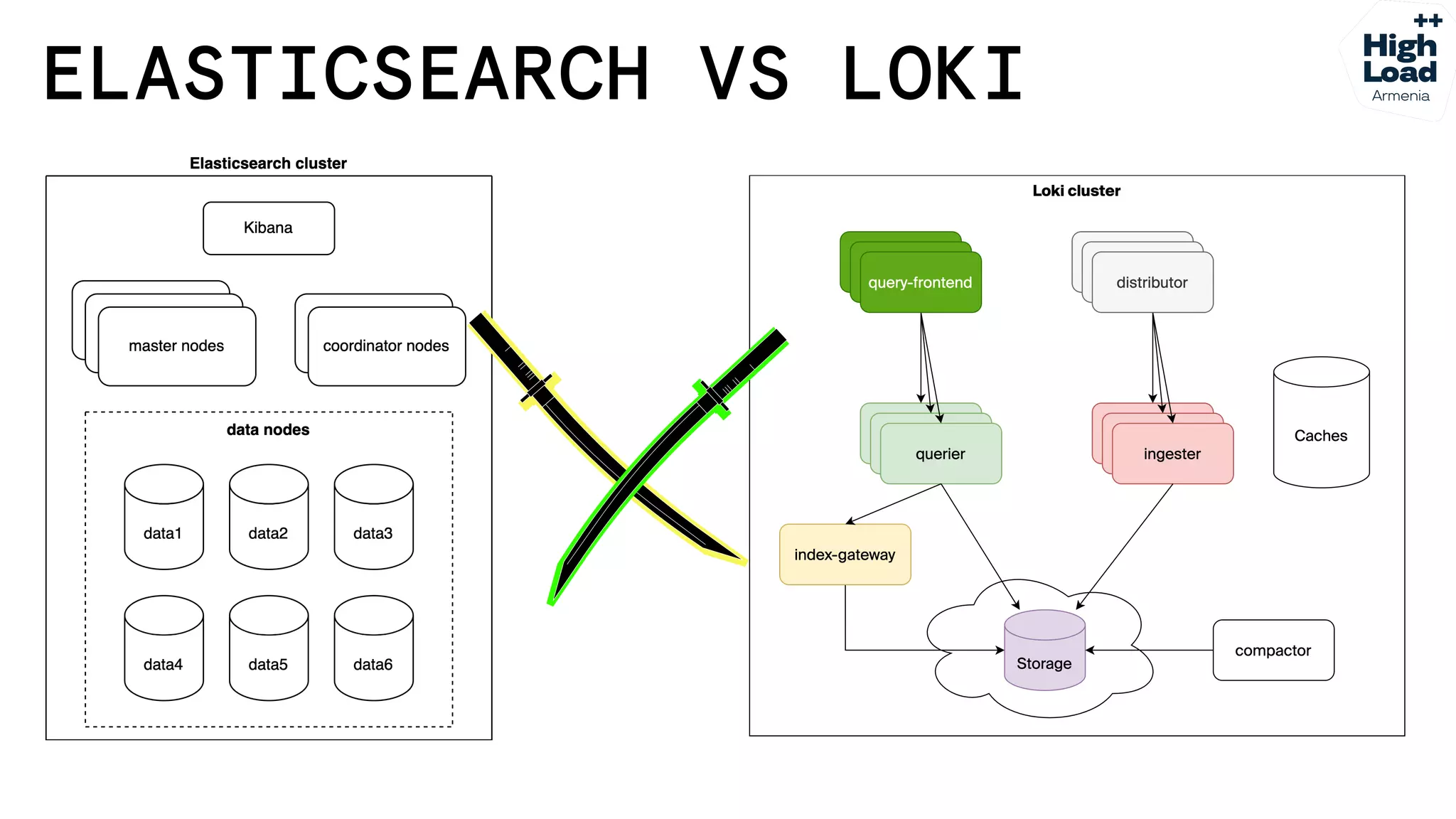 How we reduced logs costs by moving from Elasticsearch to Grafana Loki