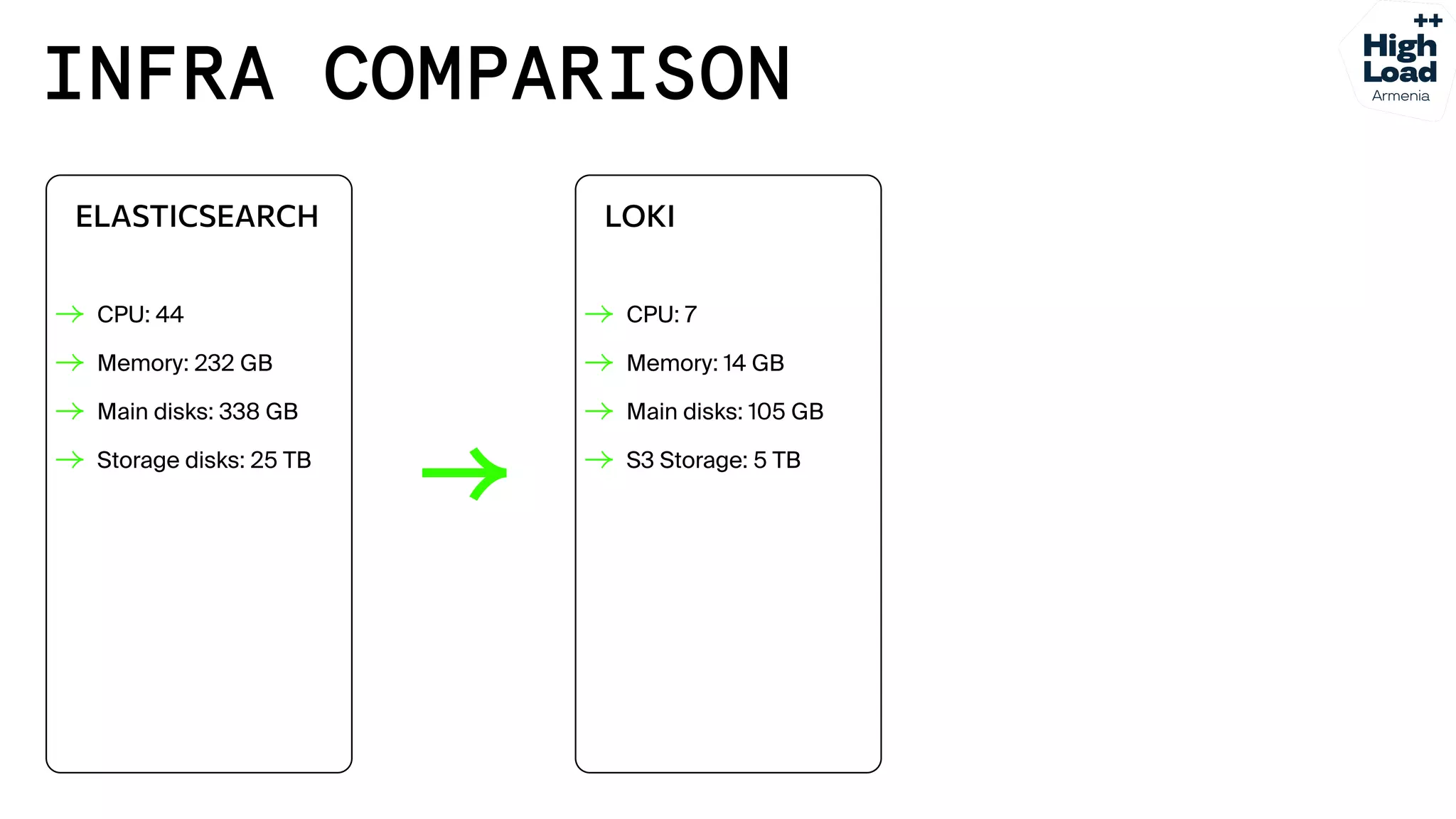 How we reduced logs costs by moving from Elasticsearch to Grafana Loki