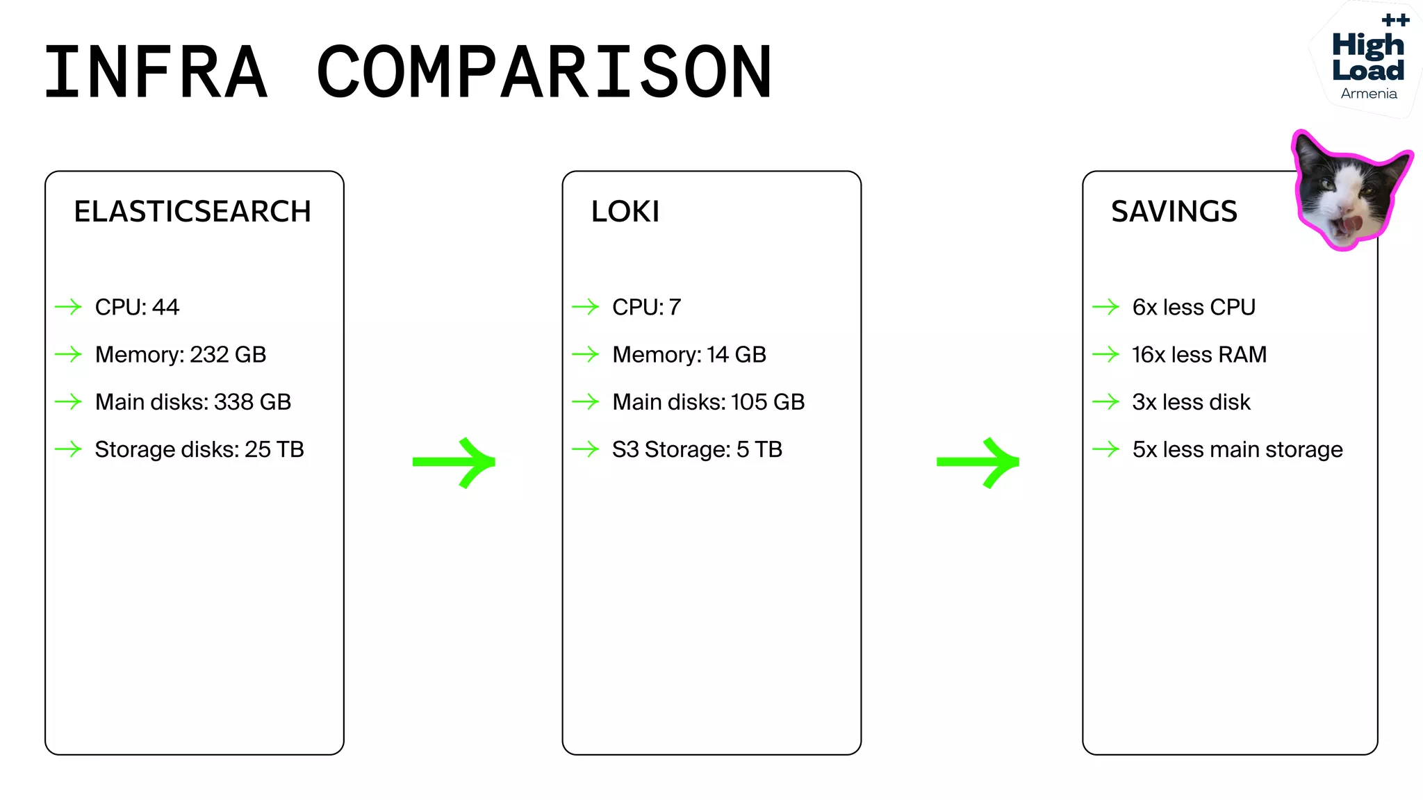 How we reduced logs costs by moving from Elasticsearch to Grafana Loki