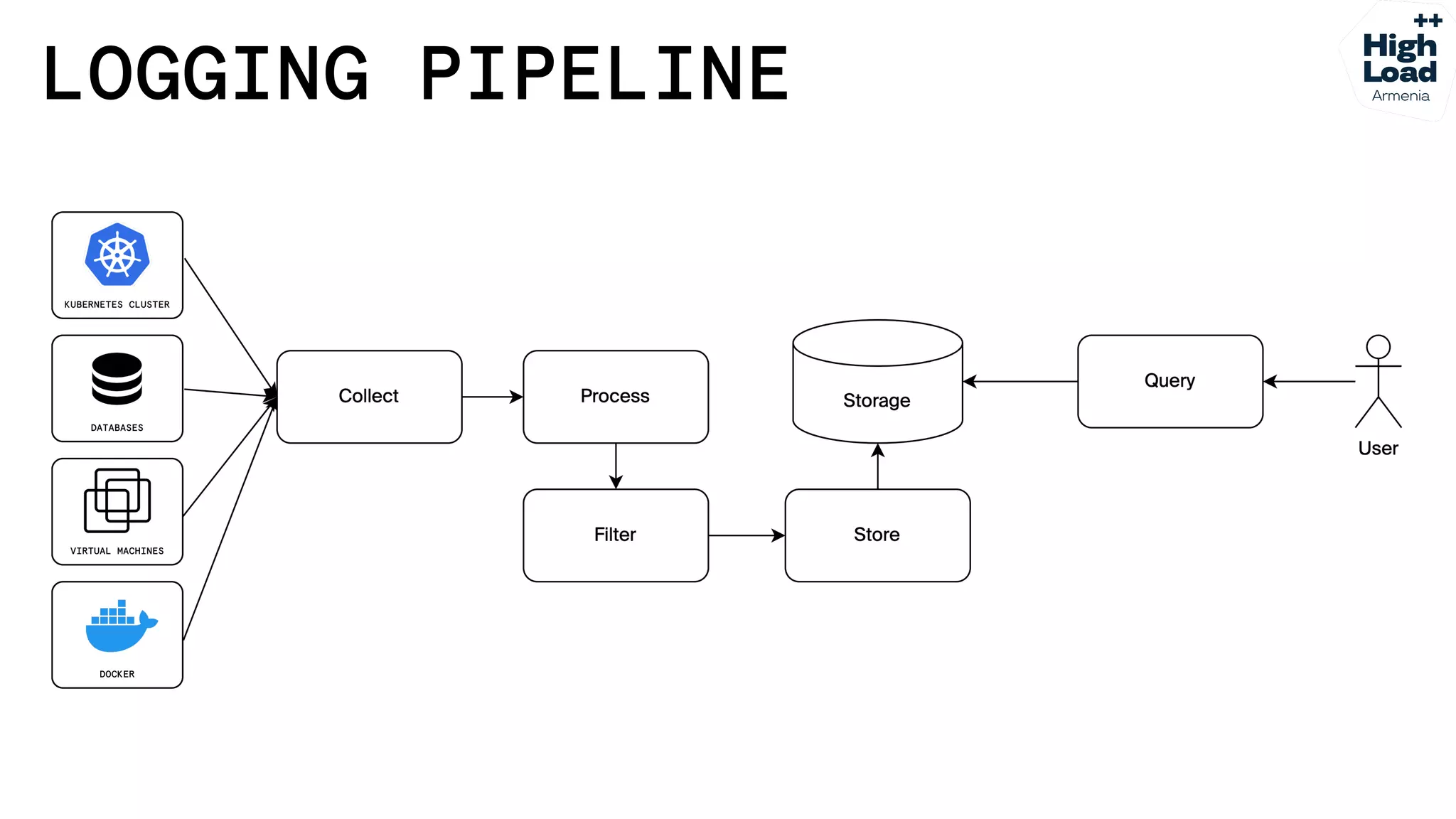 How we reduced logs costs by moving from Elasticsearch to Grafana Loki