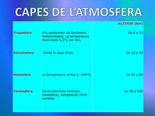     ALTITUD (km) Troposfera  S'hi esdevenen els fenòmens meteorològics. La temperatura disminueix 6,5°C per Km.  De 0 a 11 Estratosfera  Conté la capa d’ozó.  De 12 a 55 Mesosfera  La temperatura arriba a –100°C. De 55 a 80 Termosfera  Conté elements ionitzats (ionosfera), composició i límit variable. De 80 a 500   