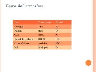 Gasos de l’atmosfera

Gas

Percentatge

Símbol

Nitrogen

78%

N2

Oxigen

21%

O2

Argó

0,9%

Ar

Diòxid de carboni

0,03%

CO2

Vapor d’aigua

variable

H2O

Ozó

Molt poc

O3

 