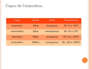 Capes de l'atmosfera

Capa

Alçada

Límit

Temperatura

troposfera

10km

tropopausa

De 15 a -55ºC

estratosfera

40km

estratopausa

De -55 a 15ºC

mesosfera

80km

mesopausa

De 15 a -100ºC

termosfera

500km

termopausa

De -100 a 1000ºC

 