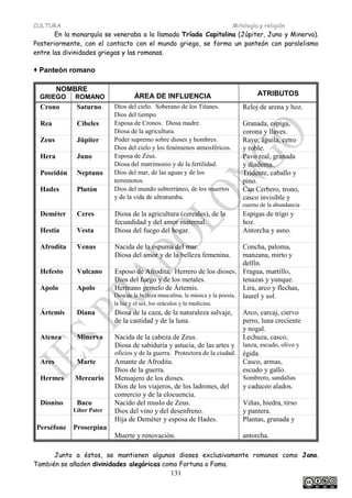 CULTURA Mitología y religión
131
En la monarquía se veneraba a la llamada Tríada Capitolina (Júpiter, Juno y Minerva).
Posteriormente, con el contacto con el mundo griego, se forma un panteón con paralelismo
entre las divinidades griegas y las romanas.
Panteón romano
NOMBRE
ÁREA DE INFLUENCIA ATRIBUTOS
GRIEGO ROMANO
Crono Saturno Dios del cielo. Soberano de los Titanes. Reloj de arena y hoz.
Dios del tiempo.
Rea Cibeles Esposa de Cronos. Diosa madre. Granada, espiga,
Diosa de la agricultura. corona y llaves.
Zeus Júpiter Poder supremo sobre dioses y hombres. Rayo, águila, cetro
Dios del cielo y los fenómenos atmosféricos. y roble.
Hera Juno Esposa de Zeus. Pavo real, granada
Diosa del matrimonio y de la fertilidad. y diadema.
Poseidón Neptuno Dios del mar, de las aguas y de los Tridente, caballo y
terremotos. pino.
Hades Plutón Dios del mundo subterráneo, de los muertos Can Cerbero, trono,
y de la vida de ultratumba. casco invisible y
cuerno de la abundancia
Deméter Ceres Diosa de la agricultura (cereales), de la Espigas de trigo y
fecundidad y del amor maternal. hoz.
Hestia Vesta Diosa del fuego del hogar. Antorcha y asno.
Afrodita Venus Nacida de la espuma del mar. Concha, paloma,
Diosa del amor y de la belleza femenina. manzana, mirto y
delfín.
Hefesto Vulcano Esposo de Afrodita. Herrero de los dioses. Fragua, martillo,
Dios del fuego y de los metales. tenazas y yunque.
Apolo Apolo Hermano gemelo de Ártemis. Lira, arco y flechas,
Dios de la belleza masculina, la música y la poesía, laurel y sol.
la luz y el sol, los oráculos y la medicina.
Ártemis Diana Diosa de la caza, de la naturaleza salvaje, Arco, carcaj, ciervo
de la castidad y de la luna. perro, luna creciente
y nogal.
Atenea Minerva Nacida de la cabeza de Zeus. Lechuza, casco,
Diosa de sabiduría y astucia, de las artes y lanza, escudo, olivo y
oficios y de la guerra. Protectora de la ciudad. égida.
Ares Marte Amante de Afrodita. Casco, armas,
Dios de la guerra. escudo y gallo.
Hermes Mercurio Mensajero de los dioses. Sombrero, sandalias
Dios de los viajeros, de los ladrones, del y caduceo alados.
comercio y de la elocuencia.
Dioniso Baco Nacido del muslo de Zeus. Viñas, hiedra, tirso
Líber Pater Dios del vino y del desenfreno. y pantera.
Perséfone Proserpina
Hija de Deméter y esposa de Hades. Plantas, granada y
Muerte y renovación. antorcha.
Junto a éstos, se mantienen algunos dioses exclusivamente romanos como Jano.
También se añaden divinidades alegóricas como Fortuna o Fama.
 
