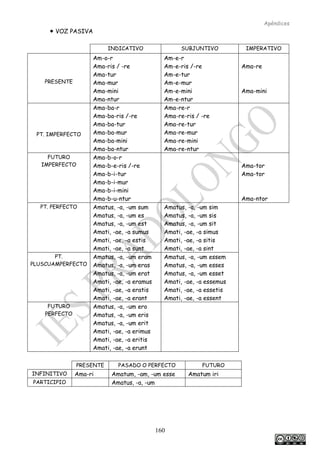 Apéndices
160
 VOZ PASIVA
INDICATIVO SUBJUNTIVO IMPERATIVO
PRESENTE
Am-o-r
Ama-ris / -re
Ama-tur
Ama-mur
Ama-mini
Ama-ntur
Am-e-r
Am-e-ris /-re
Am-e-tur
Am-e-mur
Am-e-mini
Am-e-ntur
Ama-re
Ama-mini
PT. IMPERFECTO
Ama-ba-r
Ama-ba-ris /-re
Ama-ba-tur
Ama-ba-mur
Ama-ba-mini
Ama-ba-ntur
Ama-re-r
Ama-re-ris / -re
Ama-re-tur
Ama-re-mur
Ama-re-mini
Ama-re-ntur
FUTURO
IMPERFECTO
Ama-b-o-r
Ama-b-e-ris /-re
Ama-b-i-tur
Ama-b-i-mur
Ama-b-i-mini
Ama-b-u-ntur
Ama-tor
Ama-tor
Ama-ntor
PT. PERFECTO Amatus, -a, -um sum
Amatus, -a, -um es
Amatus, -a, -um est
Amati, -ae, -a sumus
Amati, -ae, -a estis
Amati, -ae, -a sunt
Amatus, -a, -um sim
Amatus, -a, -um sis
Amatus, -a, -um sit
Amati, -ae, -a simus
Amati, -ae, -a sitis
Amati, -ae, -a sint
PT.
PLUSCUAMPERFECTO
Amatus, -a, -um eram
Amatus, -a, -um eras
Amatus, -a, -um erat
Amati, -ae, -a eramus
Amati, -ae, -a eratis
Amati, -ae, -a erant
Amatus, -a, -um essem
Amatus, -a, -um esses
Amatus, -a, -um esset
Amati, -ae, -a essemus
Amati, -ae, -a essetis
Amati, -ae, -a essent
FUTURO
PERFECTO
Amatus, -a, -um ero
Amatus, -a, -um eris
Amatus, -a, -um erit
Amati, -ae, -a erimus
Amati, -ae, -a eritis
Amati, -ae, -a erunt
PRESENTE PASADO O PERFECTO FUTURO
INFINITIVO Ama-ri Amatum, -am, -um esse Amatum iri
PARTICIPIO Amatus, -a, -um
 