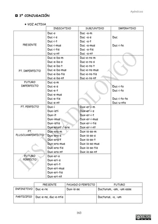 Apéndices
163
 3ª CONJUGACIÓN
 VOZ ACTIVA
INDICATIVO SUBJUNTIVO IMPERATIVO
PRESENTE
Duc-o
Duc-i-s
Duc-i-t
Duc-i-mus
Duc-i-tis
Duc-u-nt
Duc -a-m
Duc -a-s
Duc -a-t
Duc -a-mus
Duc -a-tis
Duc -a-nt
Duc
Duc-i-te
PT. IMPERFECTO
Duc-e-ba-m
Duc-e-ba-s
Duc-e-ba-t
Duc-e-ba-mus
Duc-e-ba-tis
Duc-e-ba-nt
Duc-e-re-m
Duc-e-re-s
Duc-e-re-t
Duc-e-re-mus
Duc-e-re-tis
Duc-e-re-nt
FUTURO
IMPERFECTO
Duc-a-m
Duc-e-s
Duc-e-t
Duc-e-mus
Duc-e-tis
Duc-e-nt
Duc-i-to
Duc-i-to
Duc-i-to-te
Duc-u-nto
PT. PERFECTO Dux-i
Dux-isti
Dux-it
Dux-imus
Dux-istis
Dux-erunt /-ere
Dux-er-i-m
Dux-er-i-s
Dux-er-i-t
Dux-er-i-mus
Dux-er-i-tis
Dux-er-i-nt
PT.
PLUSCUAMPERFECTO
Dux-era-m
Dux-era-s
Dux-era-t
Dux-era-mus
Dux-era-tis
Dux-era-nt
Dux-is-se-m
Dux-is-se-s
Dux-is-se-t
Dux-is-se-mus
Dux-is-se-tis
Dux-is-se-nt
FUTURO
PERFECTO
Dux-er-o
Dux-eri-s
Dux-eri-t
Dux-eri-mus
Dux-eri-tis
Dux-eri-nt
PRESENTE PASADO O PERFECTO FUTURO
INFINITIVO Duc-e-re Dux-is-se Ducturum, -am, -um esse
PARTICIPIO Duc-e-ns, duc-e-ntis Ducturus, -a, -um
 