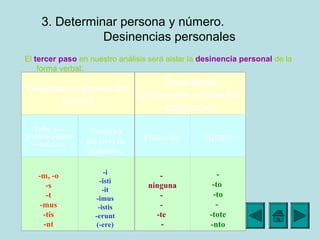 3. Determinar persona y número.
Desinencias personales
El tercer paso en nuestro análisis será aislar la desinencia personal de la
forma verbal:
Desinencias personales
activas
Todos excepto
pretérito perfecto
de indicativo
Pretérito
perfecto de
indicativo
-m, -o
-s
-t
-mus
-tis
-nt
-i
-isti
-it
-imus
-istis
-erunt
(-ere)
Desinencias
personales activas del
imperativo
Presente Futuro
-
ninguna
-
-
-te
-
-
-to
-to
-
-tote
-nto
 
