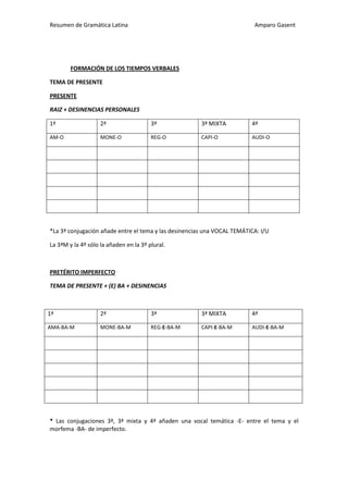 Resumen de Gramática Latina                                               Amparo Gasent




        FORMACIÓN DE LOS TIEMPOS VERBALES

TEMA DE PRESENTE

PRESENTE

RAIZ + DESINENCIAS PERSONALES

1ª                  2ª                  3ª             3ª MIXTA          4ª

AM-O                MONE-O              REG-O          CAPI-O            AUDI-O




*La 3ª conjugación añade entre el tema y las desinencias una VOCAL TEMÁTICA: I/U

La 3ªM y la 4º sólo la añaden en la 3º plural.



PRETÉRITO IMPERFECTO

TEMA DE PRESENTE + (E) BA + DESINENCIAS



1ª                  2ª                  3ª             3ª MIXTA          4ª

AMA-BA-M            MONE-BA-M           REG-E-BA-M     CAPI-E-BA-M       AUDI-E-BA-M




* Las conjugaciones 3ª, 3ª mixta y 4ª añaden una vocal temática -E- entre el tema y el
morfema -BA- de imperfecto.
 