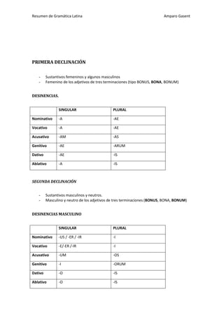 Resumen de Gramática Latina                                               Amparo Gasent




PRIMERA DECLINACIÓN

   -     Sustantivos femeninos y algunos masculinos
   -     Femenino de los adjetivos de tres terminaciones (tipo BONUS, BONA, BONUM)


DESINENCIAS.


                SINGULAR                      PLURAL

Nominativo      -A                            -AE

Vocativo        -A                            -AE

Acusativo       -AM                           -AS

Genitivo        -AE                           -ARUM

Dativo          -AE                           -IS

Ablativo        -A                            -IS



SEGUNDA DECLINACIÓN


   -     Sustantivos masculinos y neutros.
   -     Masculino y neutro de los adjetivos de tres terminaciones (BONUS, BONA, BONUM)


DESINENCIAS MASCULINO


                SINGULAR                      PLURAL

Nominativo      -US / -ER / -IR               -I

Vocativo        -E/-ER /-IR                   -I

Acusativo       -UM                           -OS

Genitivo        -I                            -ORUM

Dativo          -O                            -IS

Ablativo        -O                            -IS
 