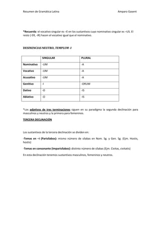 Resumen de Gramática Latina                                                    Amparo Gasent




*Recuerda: el vocativo singular es –E en los sustantivos cuyo nominativo singular es –US. El
resto (-ER, -IR) hacen el vocativo igual que el nominativo.



DESINENCIAS NEUTRO, TEMPLUM -I


                SINGULAR                         PLURAL

Nominativo      -UM                              -A

Vocativo        -UM                              -A

Acusativo       -UM                              -A

Genitivo        -I                               -ORUM

Dativo          -O                               -IS

Ablativo        -O                               -IS



*Los adjetivos de tres terminaciones siguen en su paradigma la segunda declinación para
masculinos y neutros y la primera para femeninos.

TERCERA DECLINACIÓN



Los sustantivos de la tercera declinación se dividen en:

-Temas en –I (Parisílabos): mismo número de sílabas en Nom. Sg. y Gen. Sg. (Ejm. Hostis,
hostis)

-Temas en consonante (Imparisílabos): distinto número de sílabas (Ejm. Civitas, civitatis)

En esta declinación tenemos sustantivos masculinos, femeninos y neutros.
 