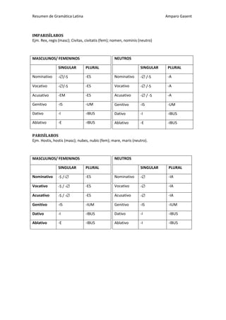 Resumen de Gramática Latina                                                 Amparo Gasent



IMPARISÍLABOS
Ejm. Rex, regis (masc); Civitas, civitatis (fem); nomen, nominis (neutro)



MASCULINOS/ FEMENINOS                             NEUTROS

               SINGULAR         PLURAL                           SINGULAR    PLURAL

Nominativo     -∅/-S            -ES               Nominativo     -∅ /-S      -A

Vocativo       -∅/-S            -ES               Vocativo       -∅ /-S      -A

Acusativo      -EM              -ES               Acusativo      -∅ / -S     -A

Genitivo       -IS              -UM               Genitivo       -IS         -UM

Dativo         -I               -IBUS             Dativo         -I          -IBUS

Ablativo       -E               -IBUS             Ablativo       -E          -IBUS


PARISÍLABOS
Ejm. Hostis, hostis (masc); nubes, nubis (fem); mare, maris (neutro).



MASCULINOS/ FEMENINOS                             NEUTROS

               SINGULAR         PLURAL                           SINGULAR    PLURAL

Nominativo     -S /-∅           -ES               Nominativo     -∅          -IA

Vocativo       -S / -∅          -ES               Vocativo       -∅          -IA

Acusativo      -S / -∅          -ES               Acusativo      -∅          -IA

Genitivo       -IS              -IUM              Genitivo       -IS         -IUM

Dativo         -I               -IBUS             Dativo         -I          -IBUS

Ablativo       -E               -IBUS             Ablativo       -I          -IBUS
 