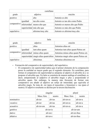 castellano
grado adjetivo oración
positivo alto Antonio es alto
comparativo
igualdad tan alto como Antonio es tan alto como Pedro
inferioridad menos alto que Antonio es menos alto que Pedro
superioridad más alto que Antonio es más alto que Pedro
superlativo altísimo/muy alto Antonio es altísimo/muy alto
latín
grado adjetivo oración
positivo altus Antonius altus est
comparativo
igualdad tam altus quam Antonius tam altus quam Petrus est
inferioridad minus altus quam Antonius minus altus quam Petrus est.
superioridad magis altus quam/altior Antonius magis altus quam Petrus est
superlativo altissimus Antonius altissimus est
– Formación del comparativo de superioridad y del superlativo.
– El comparativo de superioridad indica que el primer elemento de la comparación
posee la cualidad en mayor grado que el segundo elemento. En castellano, para
formar el comparativo de superioridad se antepone al adjetivo el adverbio ás y se
pospone el adverbio que. En latín se construía de manera análoga al castellano, es
decir, anteponiendo al aadjetivo el adverbio magis o plus y posponiendo el
adverbio quam. Sin embargo, la manera más frecuente de formar este
comparativo era añadir al adjetivo un sufijo de intensidad, que equivalía al
adverbio magis. Se trata de -ior (para el masculino y femenino) e -ius (para el
neutro). El adjetivo resultante se declina por la tercera declinación.
singular plural
Masc./fem. neutro Masc./fem. neutro
nominativo alt-ior alt-ius alt-ior-es alt-ior-a
vocativo alt-ior alt-ius alt-ior-es alt-ior-a
acusativo alt-ior-em alt-ius alt-ior-es alt-ior-a
genitivo alt-ior-is alt-ior-um
dativo alt-ior.i alt-ior-ibus
ablativo alt-ior-e alt-ior-ibus
76
 