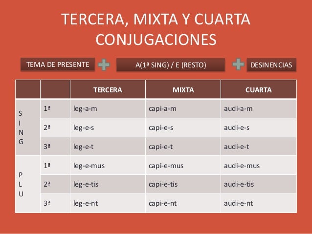 Latín I. Futuro imperfecto indicativo