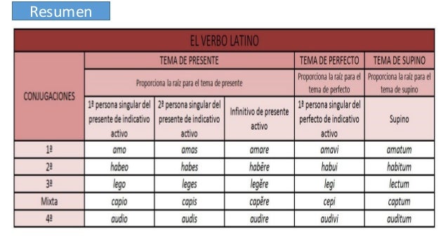 Latín los modos del verbo. conjugación (I)
