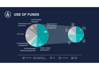 40
1010
5
20
10
5
Asset-owners’
and investors’
engagement
Token module
development
Proof-of-Assets
servicing deployment
AI underwriting
development
LAT fund
Team bonus pool
(max $1m)
Administrative
expenses
10
1010
5
5
USE OF FUNDS
Real Estate Equity of listed
domestic companies
Works
of Art
Debt Commodities
 