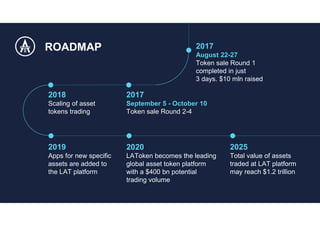 2017
August 22-27
Token sale Round 1
completed in just
3 days. $10 mln raised
2017
September 5 - October 10
Token sale Round 2-4
2018
Scaling of asset
tokens trading
ROADMAP
2019
Apps for new specific
assets are added to
the LAT platform
2020
LAToken becomes the leading
global asset token platform
with a $400 bn potential
trading volume
2025
Total value of assets
traded at LAT platform
may reach $1.2 trillion
 