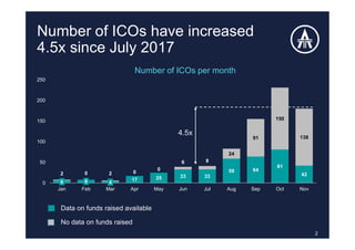 2
Number of ICOs have increased
4.5x since July 2017
6 8 4
17 25 33 33
59 64
81
422 0 2 0
0
6 8
24
91
150
138
0
50
100
150
200
250
Jan Feb Mar Apr May Jun Jul Aug Sep Oct Nov
Number of ICOs per month
4.5x
No data on funds raised
Data on funds raised available
 