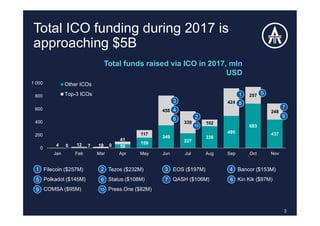 Total ICO funding during 2017 is
approaching $5B
3
Total funds raised via ICO in 2017, mln
USD
0 7 0 59
159
349
227
336
495
683
437
4 12 19
41
117
458
339 102
424
257
248
0
200
400
600
800
1 000
Jan Feb Mar Apr May Jun Jul Aug Sep Oct Nov
Other ICOs
Top-3 ICOs
4
7
6
9
8
10
Filecoin ($257M) Tezos ($232M) EOS ($197M) Bancor ($153M)
Polkadot ($145M) Status ($108M) QASH ($106M) Kin Kik ($97M)
COMSA ($95M) Press.One ($82M)
5 7 8
9
6
3
2
1
10
1 3 42
5
 