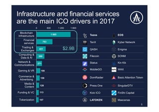 Tezos EOS
TenX Kyber Network
QASH Enigma
Filecoin SONM
Status Kin Kik
MobileGO WAX
DomRaider Basic Attention Token
Press.One SingularDTV
Kick ICO FinShi Capital
LATOKEN Maecenas
5
Infrastructure and financial services
are the main ICO drivers in 2017
1 665
783
451
389
271
186
159
128
113
107
0 600 1 200 1 800
Blockchain
Infrastructure
Financial
services
Trading &
Exchanges
Computing &
Data & AI
Network &
Communications
Gaming & VR
Commerce &
Advertising
Media &
Content
Funding & VC
Tokenization
$2.9B
 